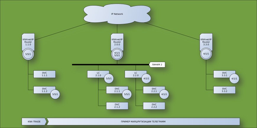 IP-Router (IP-маршрутизатор) как магистральный и линейный соединитель