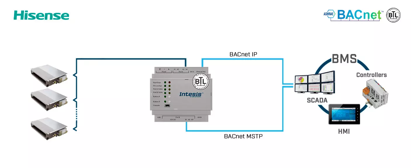 Datasheet (1) Intesis [INBACHIS016O000] HS-AC-BAC-16 / Интерфейс систем Hisense VRF в сеть BACnet IP/MSTP (16 блоков)