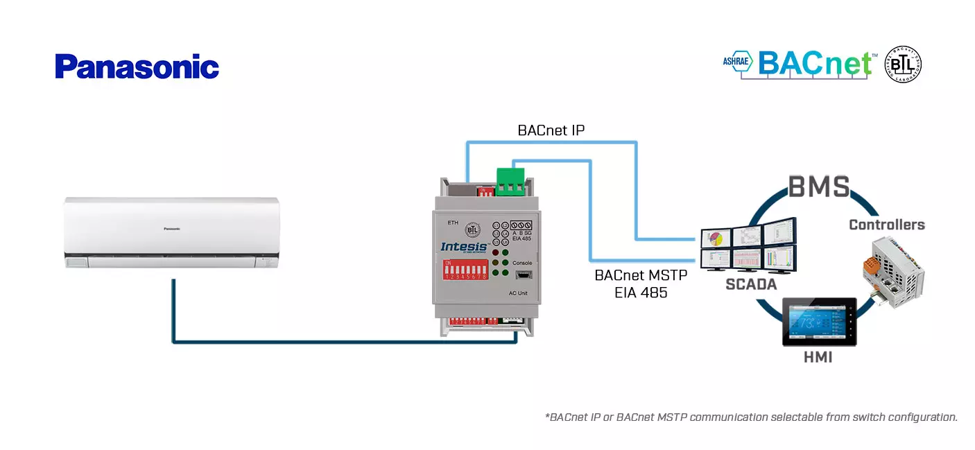 Datasheet (1) Intesis [INBACPAN001I000] PA-AC-BAC-1 / Интерфейс систем Panasonic Etherea AC в сеть BACnet IP/MSTP (1 блок)