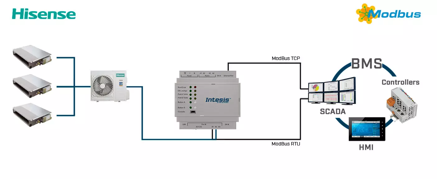 Datasheet (1) Intesis [INMBSHIS064O000] HS-AC-MBS-64 / Интерфейс систем Hisense VRF в сеть Modbus TCP/RTU (64 блока)