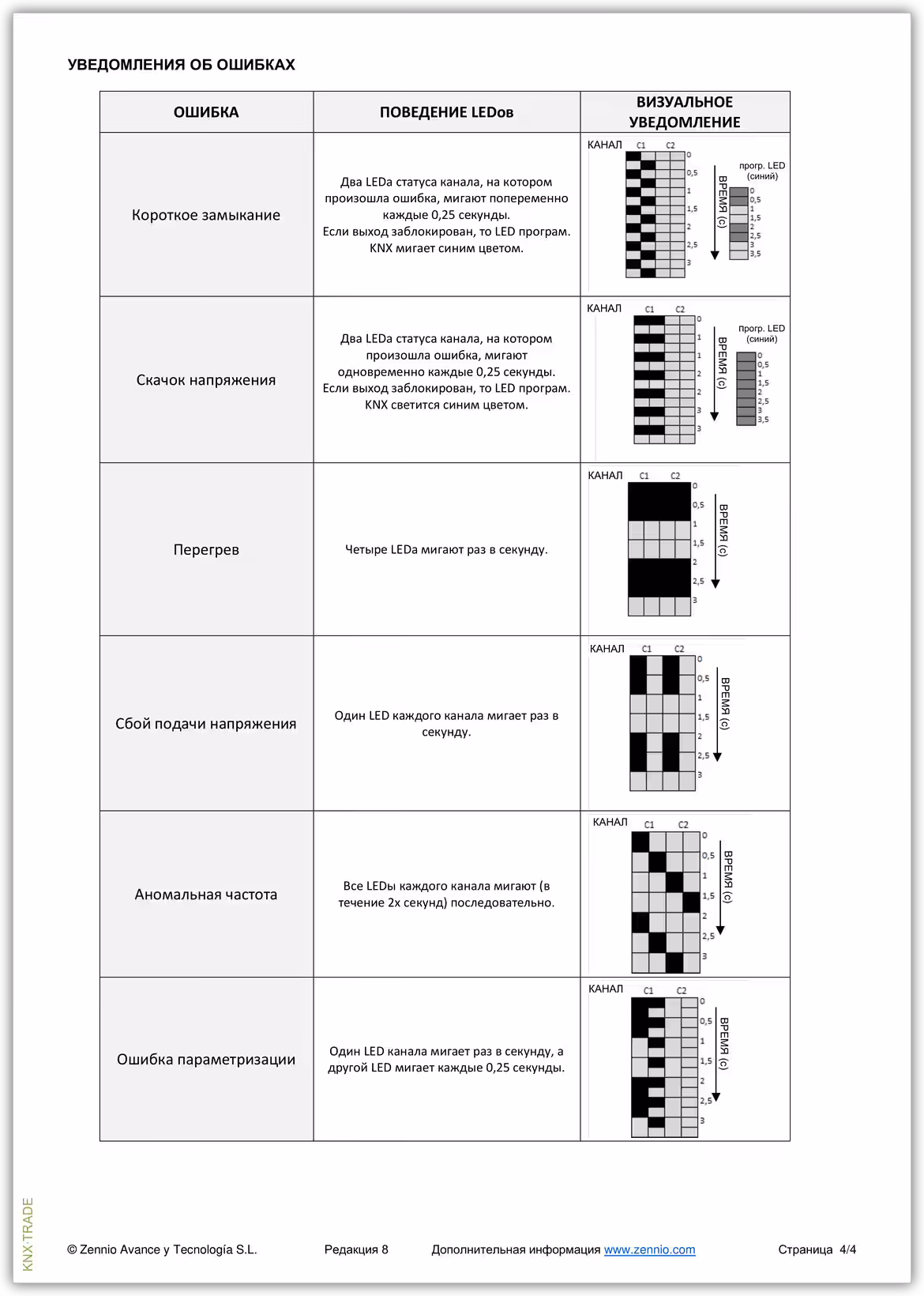 Datasheet (4) Zennio [ZDI-DBDX2] DIMinBOX DX2 / Диммер KNX универсальный, 2-канальный, 310W