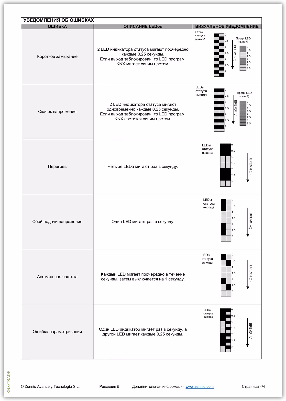 Datasheet (4) Zennio [ZDI-IBD] InBOX DIM / Диммер KNX универсальный, 1-канальный, монтаж в коробку