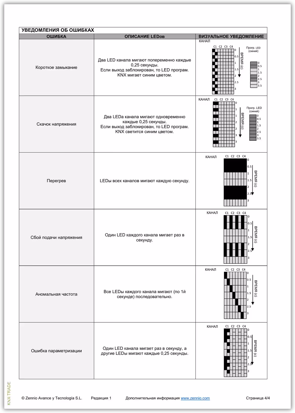 Datasheet (4) Zennio [ZDINDX4] NarrowDIM X4 / Диммер KNX универсальный, 4-канальный, 210W