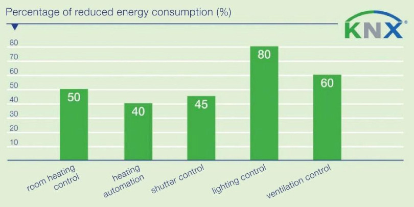 KNX экономит энергию